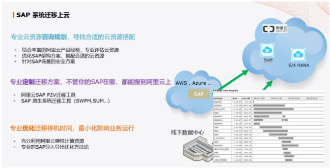 普菲特?cái)y手駐云與阿里云，共同助力企業(yè)SAP上云轉(zhuǎn)型之路