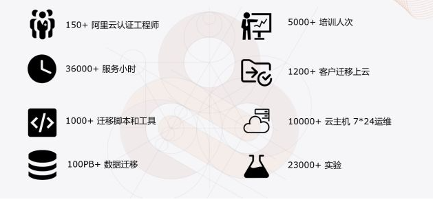 普菲特?cái)y手駐云與阿里云，共同助力企業(yè)SAP上云轉(zhuǎn)型之路