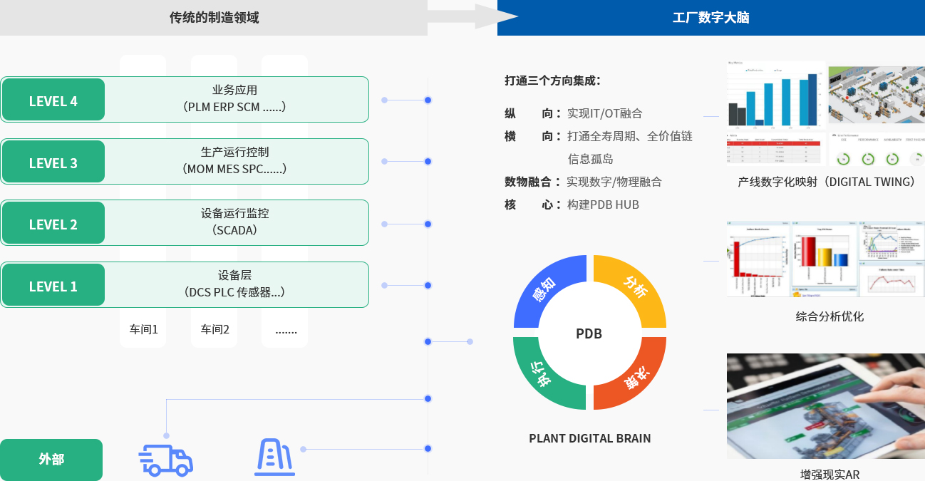 工廠數(shù)字大腦，實現(xiàn)智能升級